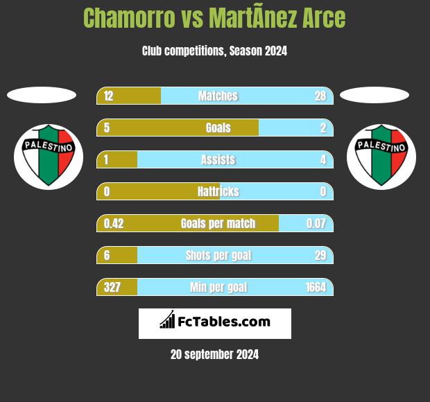 Chamorro vs MartÃ­nez Arce h2h player stats