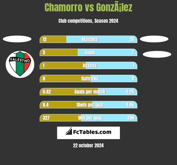 Chamorro vs GonzÃ¡lez h2h player stats