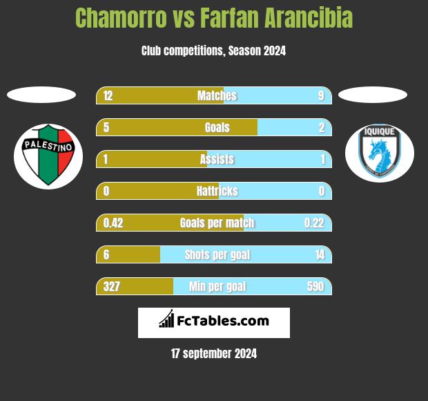 Chamorro vs Farfan Arancibia h2h player stats