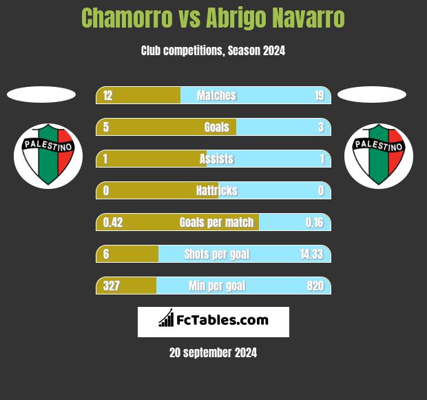 Chamorro vs Abrigo Navarro h2h player stats