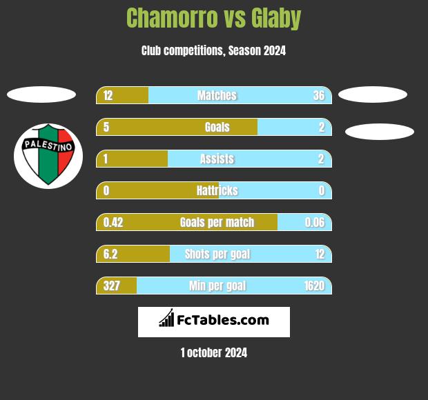 Chamorro vs Glaby h2h player stats