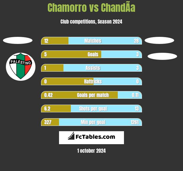 Chamorro vs ChandÃ­a h2h player stats