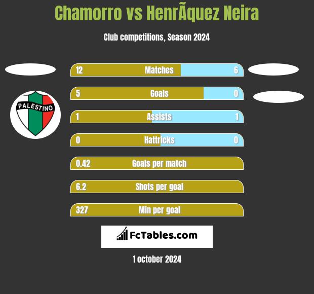 Chamorro vs HenrÃ­quez Neira h2h player stats