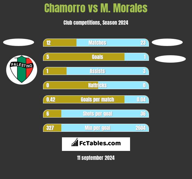 Chamorro vs M. Morales h2h player stats