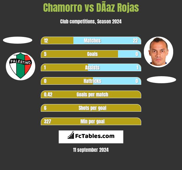 Chamorro vs DÃ­az Rojas h2h player stats