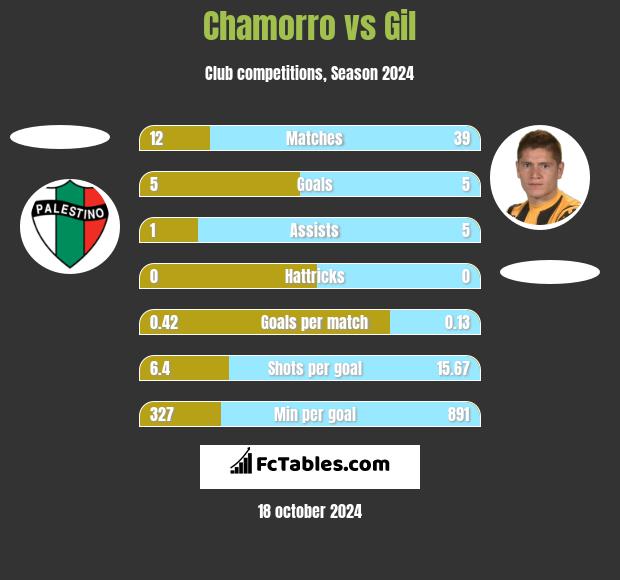 Chamorro vs Gil h2h player stats