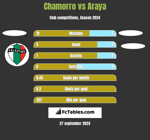 Chamorro vs Araya h2h player stats