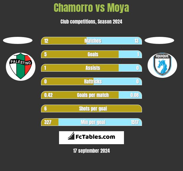 Chamorro vs Moya h2h player stats