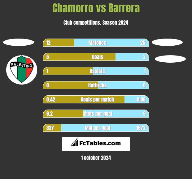 Chamorro vs Barrera h2h player stats