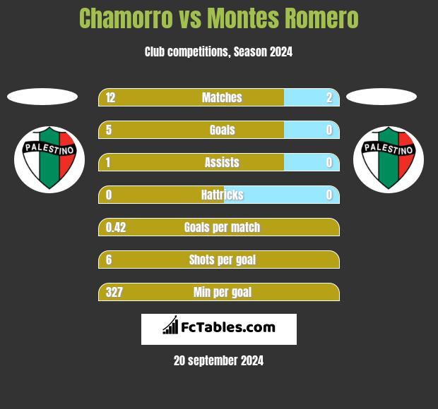 Chamorro vs Montes Romero h2h player stats