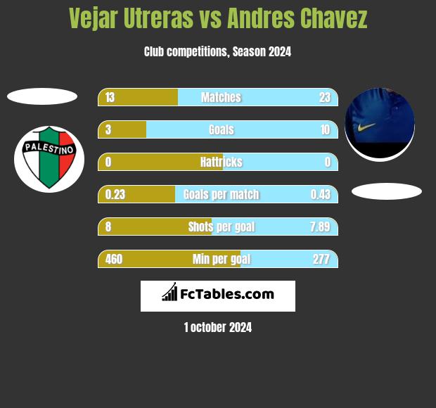 Vejar Utreras vs Andres Chavez h2h player stats