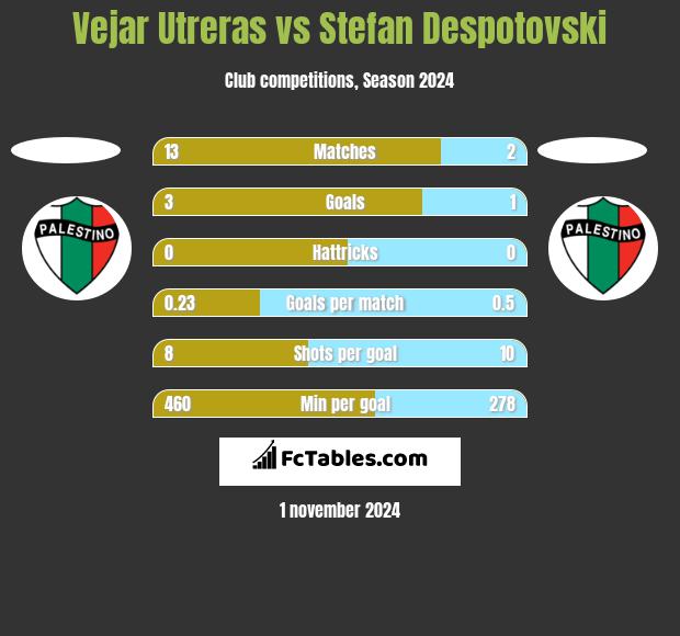 Vejar Utreras vs Stefan Despotovski h2h player stats