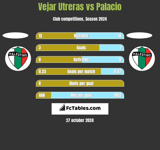 Vejar Utreras vs Palacio h2h player stats