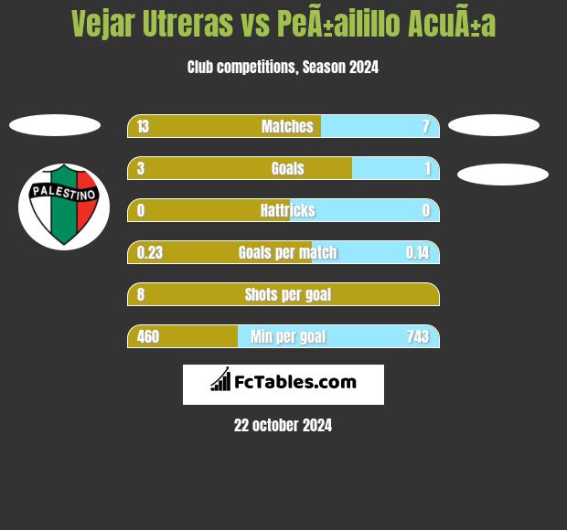 Vejar Utreras vs PeÃ±ailillo AcuÃ±a h2h player stats