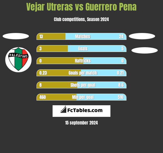 Vejar Utreras vs Guerrero Pena h2h player stats