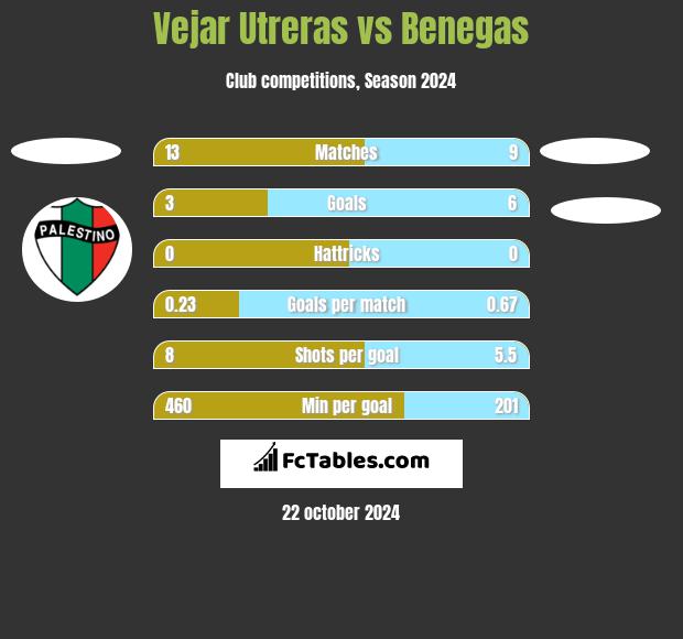 Vejar Utreras vs Benegas h2h player stats