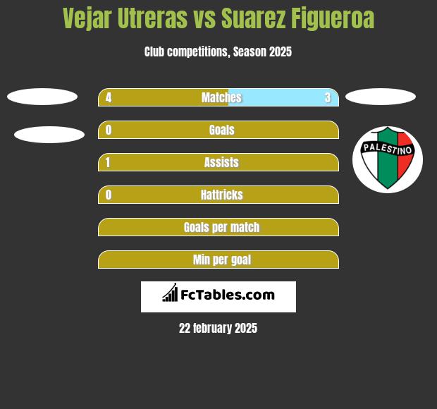 Vejar Utreras vs Suarez Figueroa h2h player stats