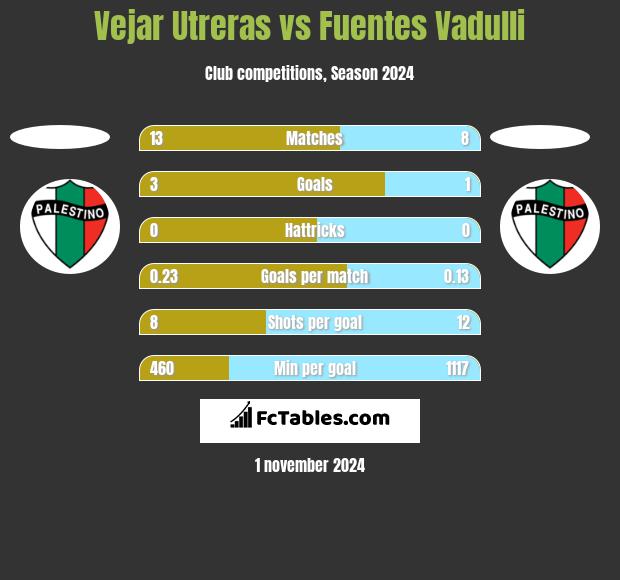 Vejar Utreras vs Fuentes Vadulli h2h player stats