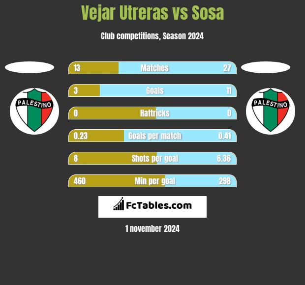 Vejar Utreras vs Sosa h2h player stats