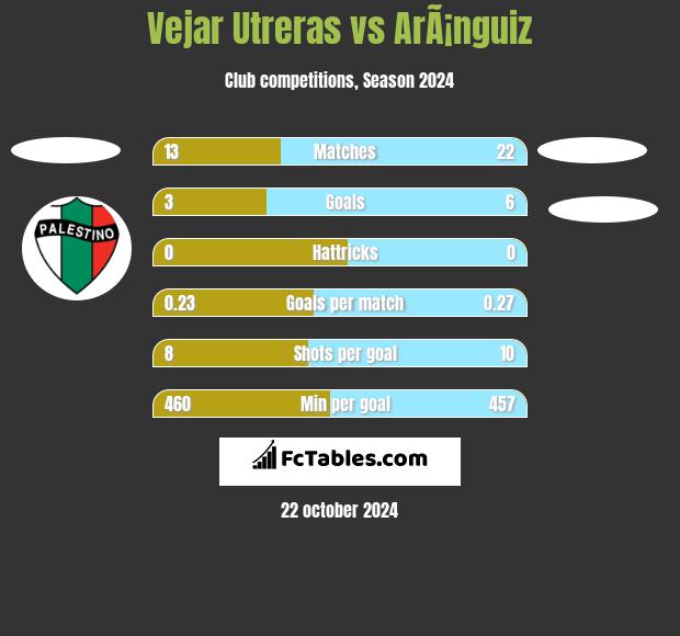 Vejar Utreras vs ArÃ¡nguiz h2h player stats