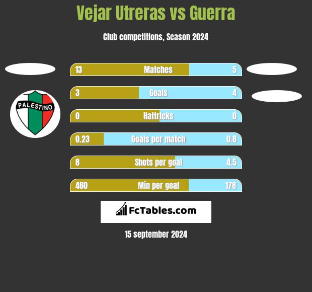 Vejar Utreras vs Guerra h2h player stats