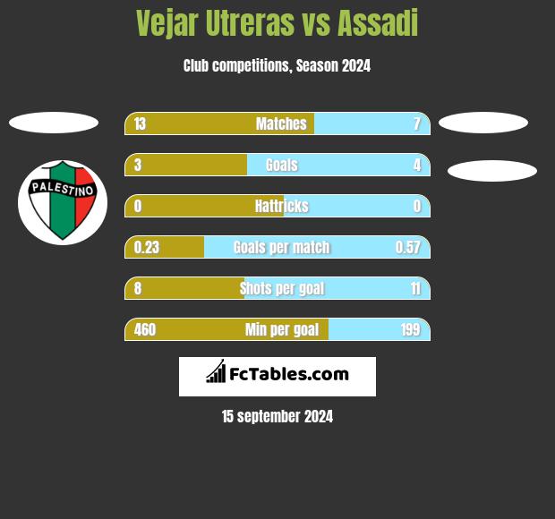 Vejar Utreras vs Assadi h2h player stats