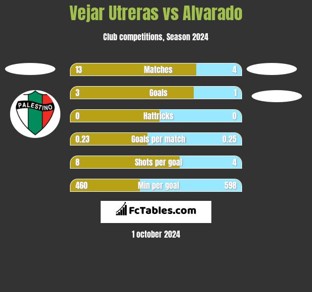 Vejar Utreras vs Alvarado h2h player stats