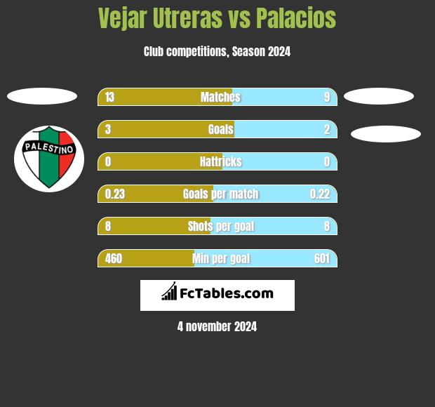 Vejar Utreras vs Palacios h2h player stats