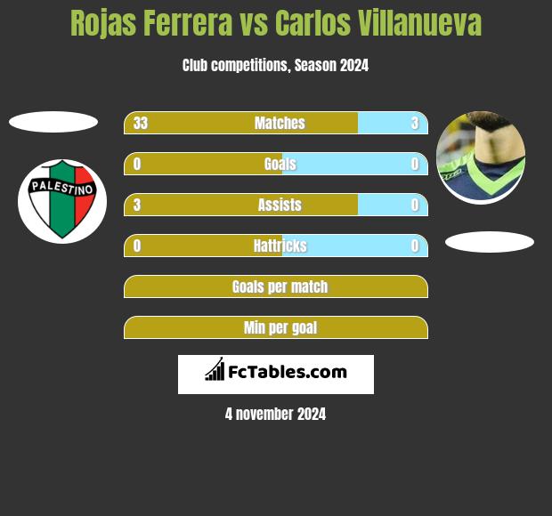 Rojas Ferrera vs Carlos Villanueva h2h player stats