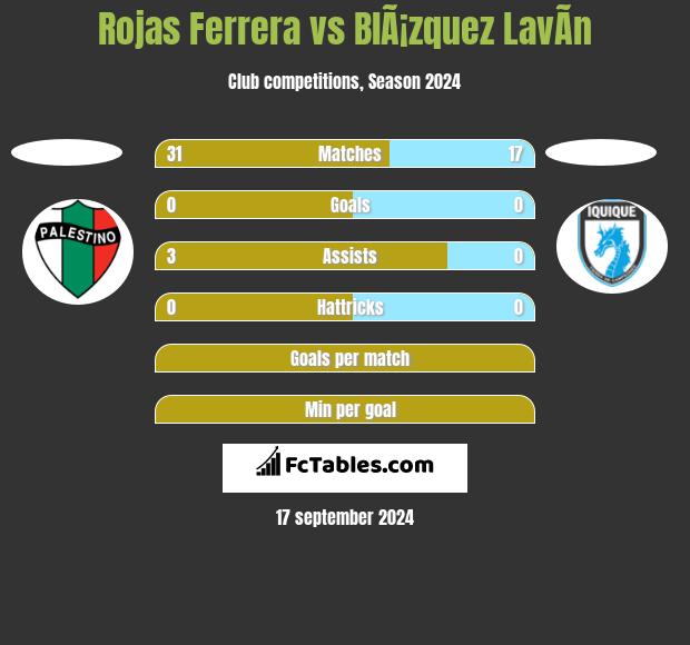 Rojas Ferrera vs BlÃ¡zquez LavÃ­n h2h player stats