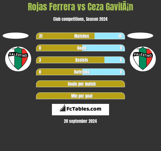 Rojas Ferrera vs Ceza GavilÃ¡n h2h player stats