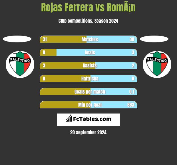 Rojas Ferrera vs RomÃ¡n h2h player stats