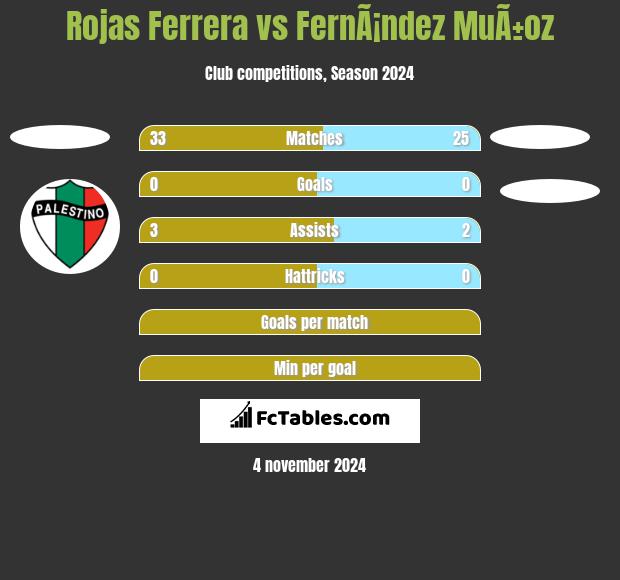 Rojas Ferrera vs FernÃ¡ndez MuÃ±oz h2h player stats