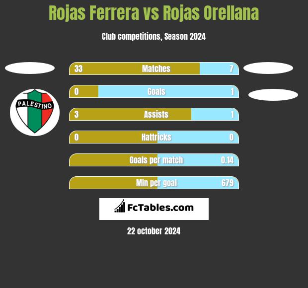 Rojas Ferrera vs Rojas Orellana h2h player stats