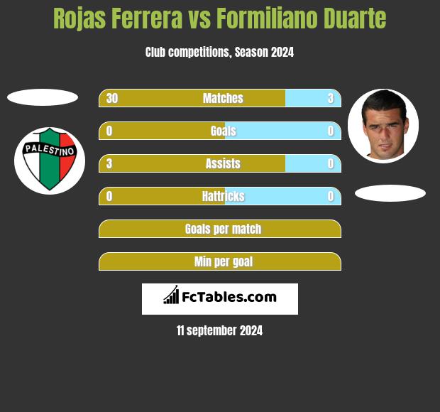 Rojas Ferrera vs Formiliano Duarte h2h player stats