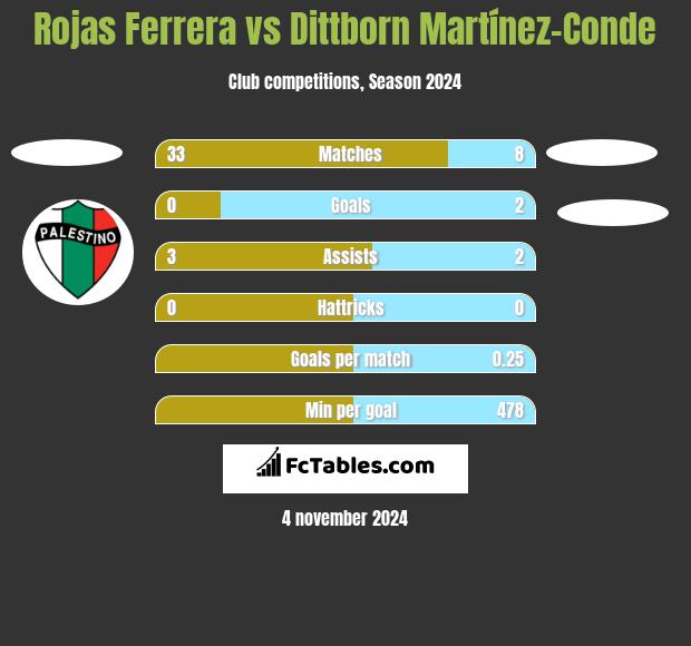 Rojas Ferrera vs Dittborn Martínez-Conde h2h player stats