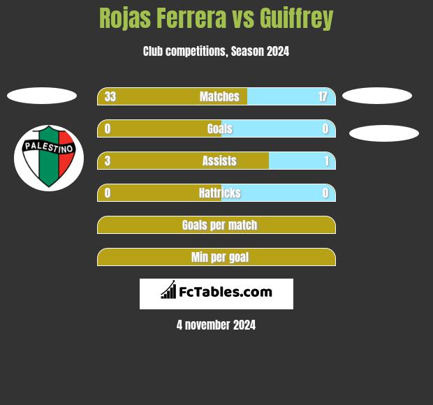 Rojas Ferrera vs Guiffrey h2h player stats