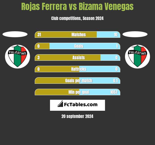 Rojas Ferrera vs Bizama Venegas h2h player stats