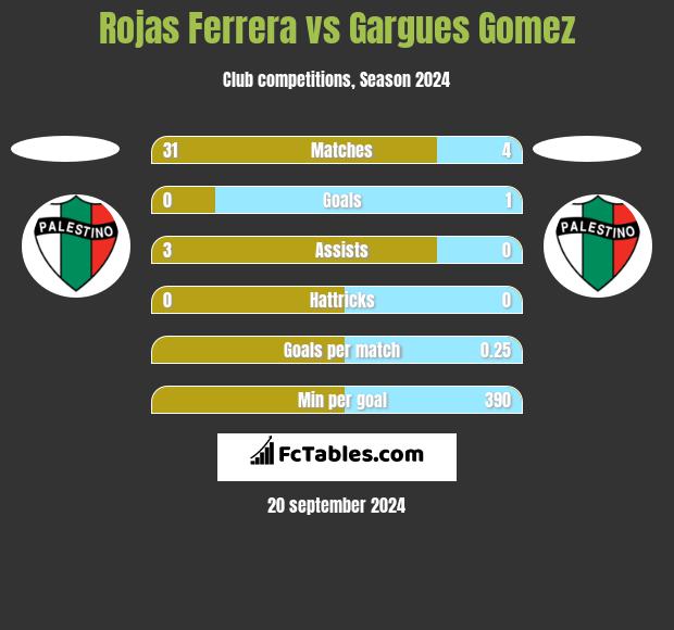 Rojas Ferrera vs Gargues Gomez h2h player stats