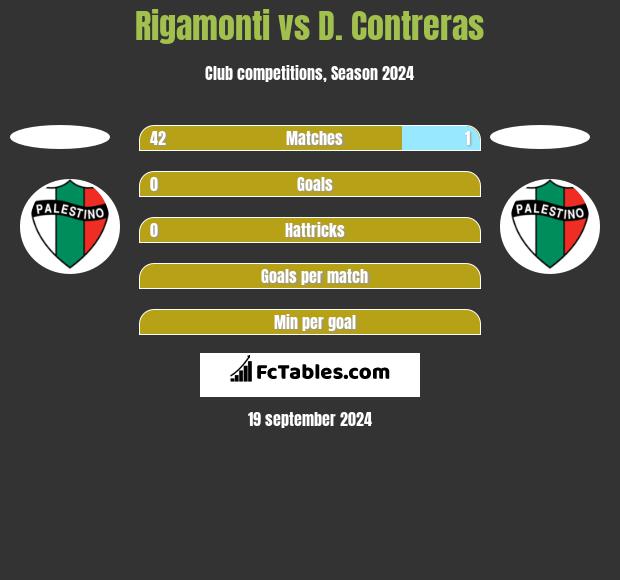 Rigamonti vs D. Contreras h2h player stats