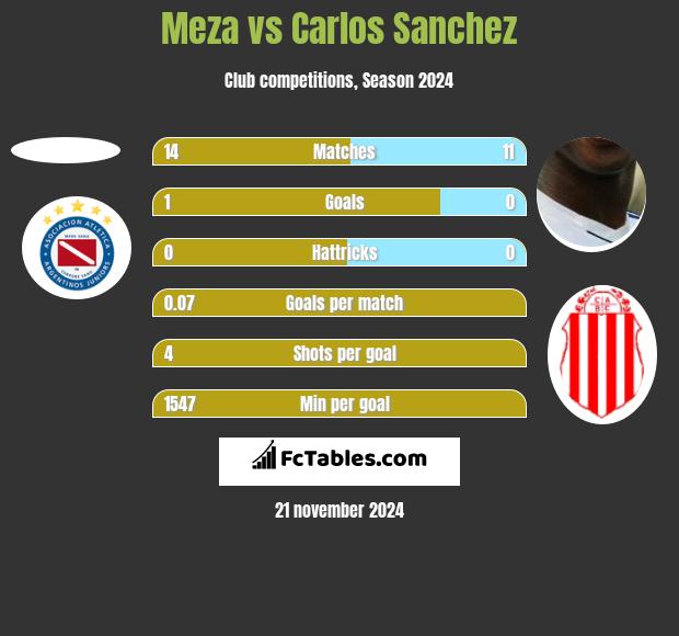 Meza vs Carlos Sanchez h2h player stats