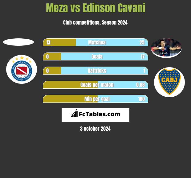 Meza vs Edinson Cavani h2h player stats