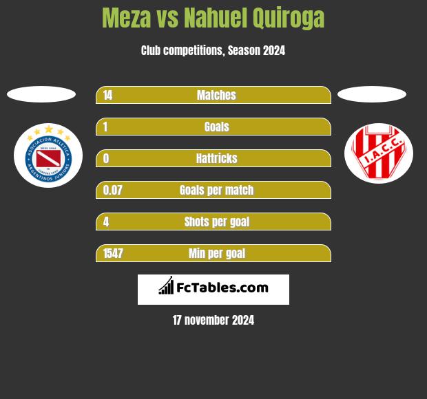 Meza vs Nahuel Quiroga h2h player stats