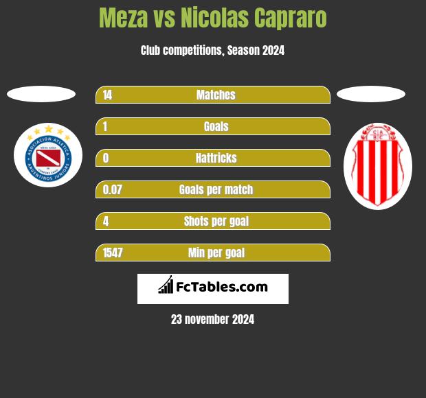 Meza vs Nicolas Capraro h2h player stats