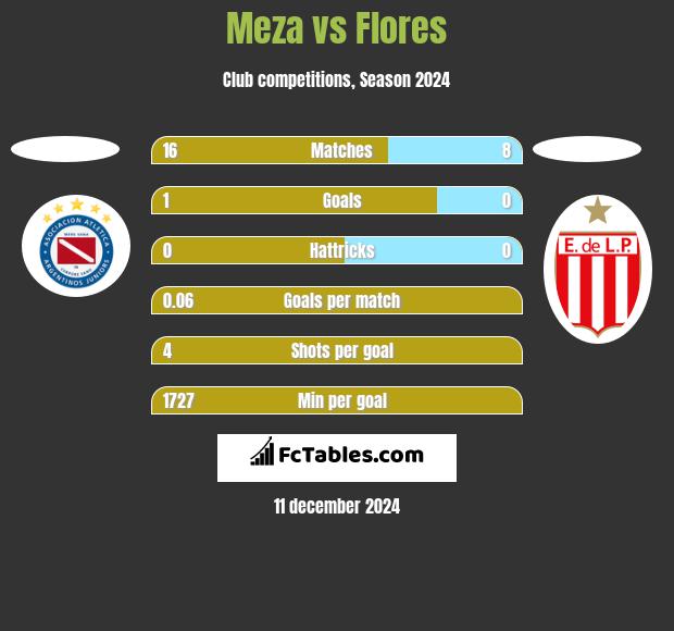 Meza vs Flores h2h player stats