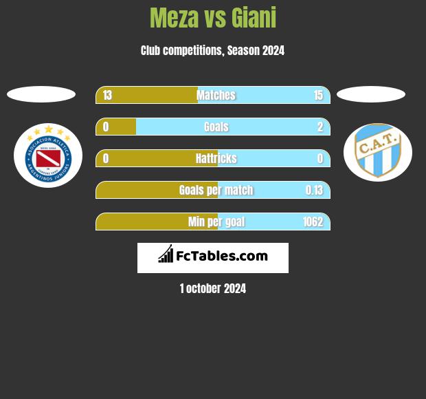 Meza vs Giani h2h player stats