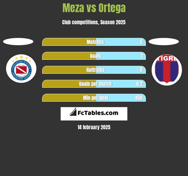 Meza vs Ortega h2h player stats