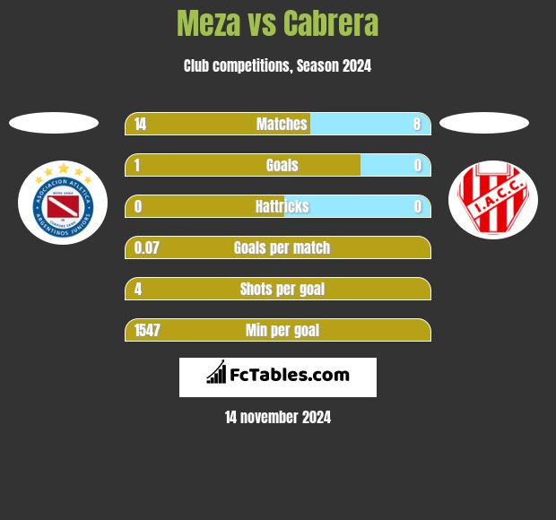 Meza vs Cabrera h2h player stats