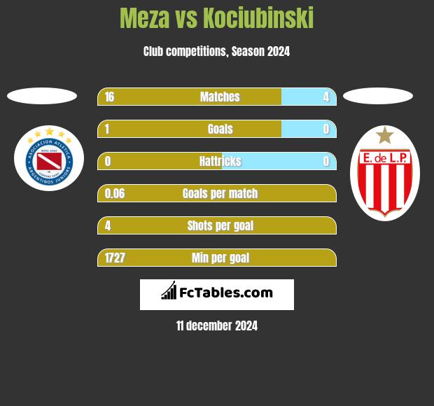 Meza vs Kociubinski h2h player stats