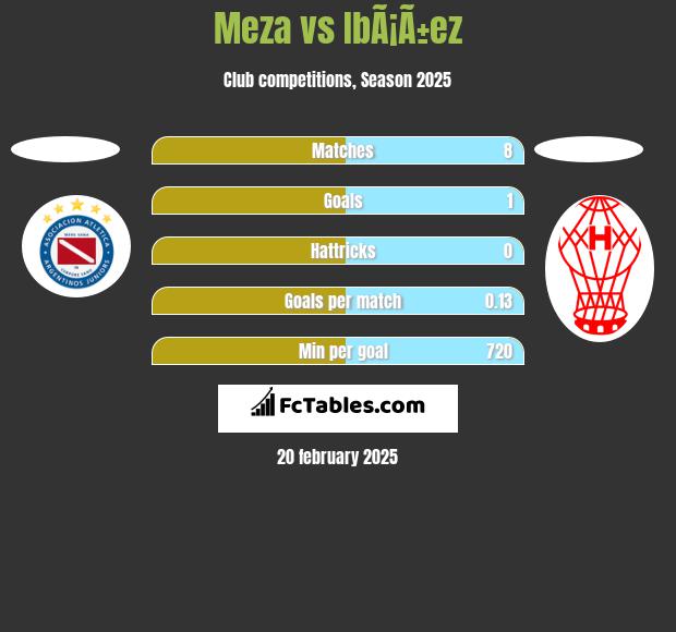 Meza vs IbÃ¡Ã±ez h2h player stats